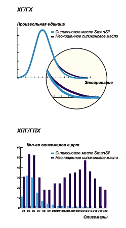 Высокоочищенное силиконовое масло SmartSil 1000_2